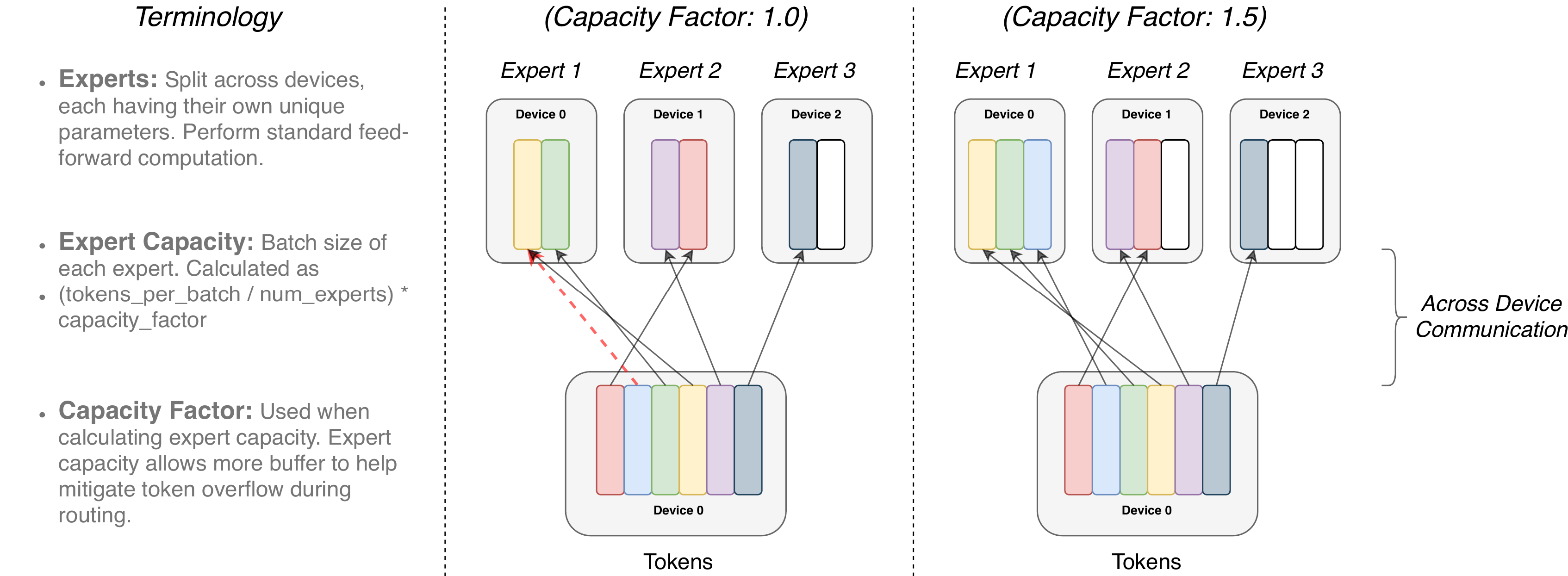 Tokens路由动态图