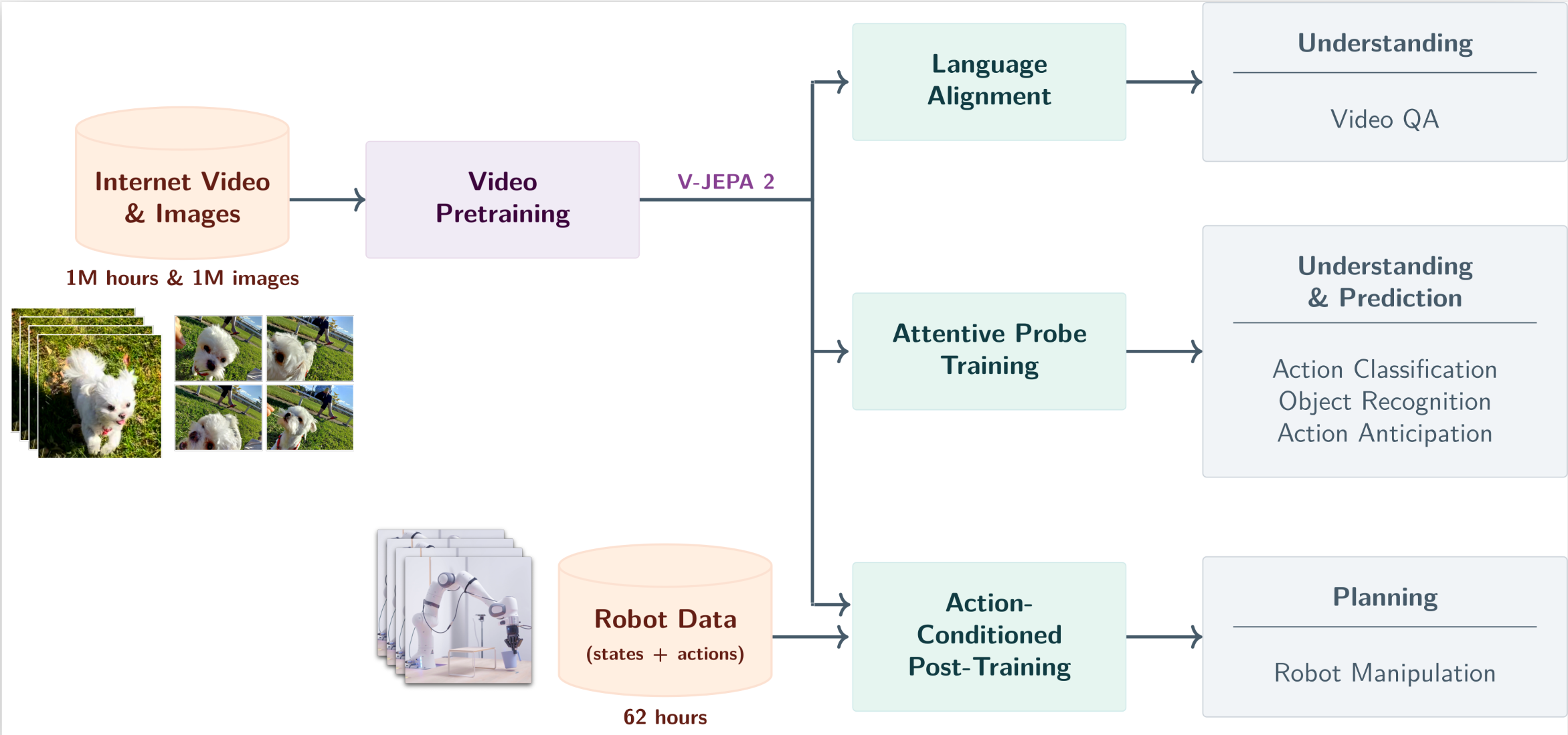 Meta世界模型 V-JEPA 2