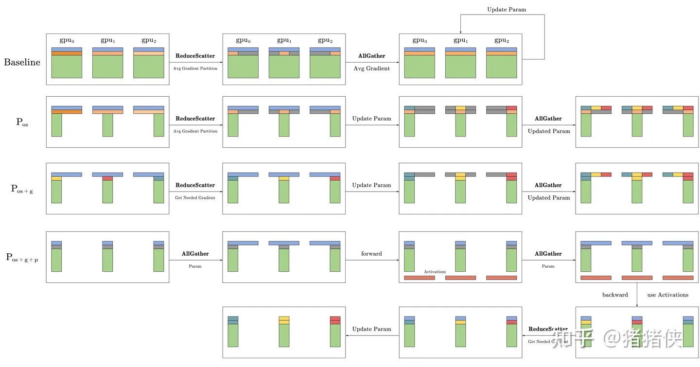 ZeRO-DP 通信量分析的可视化，注意黑色加粗的代表通信操作