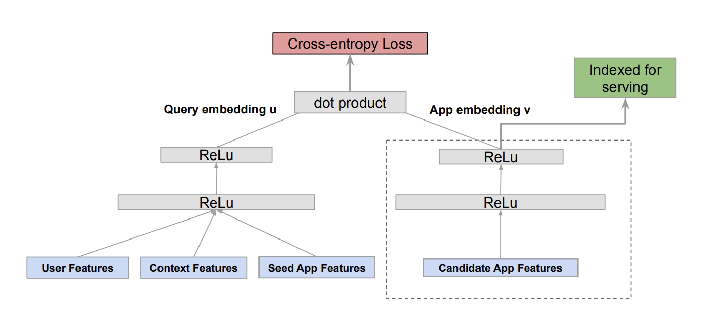 推荐算法--双塔模型