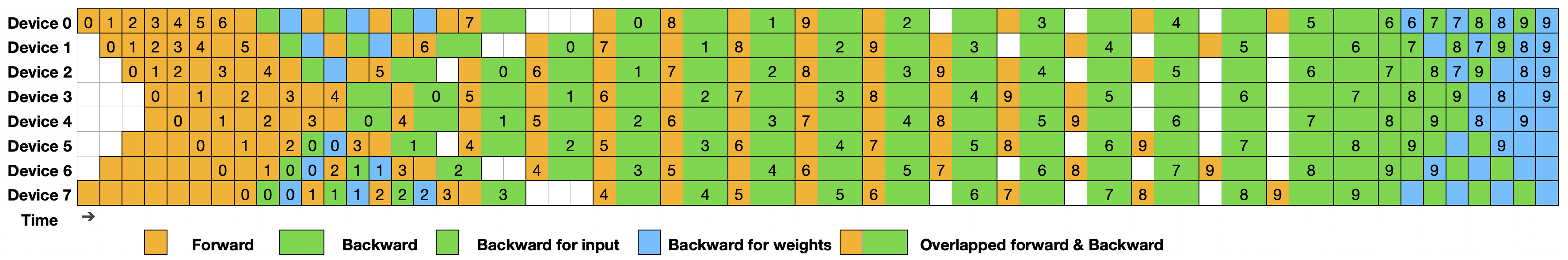 DeepSeek DualPipe & EPLB