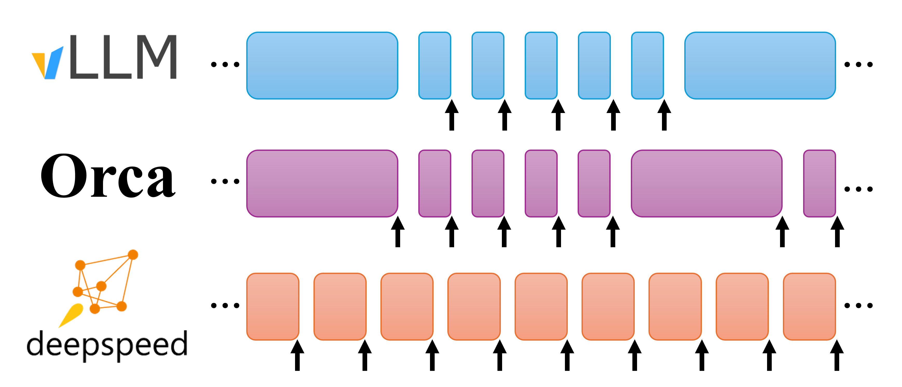 连续批处理策略的示意图