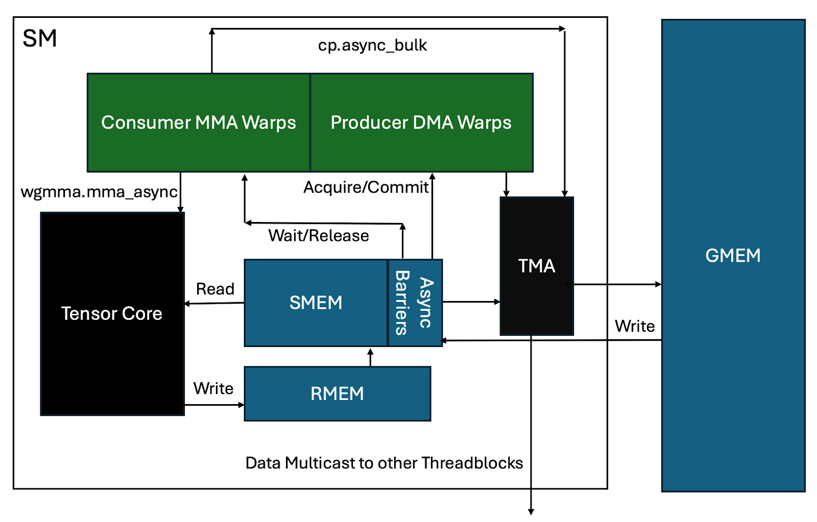 Ping-Pong 的完整异步流水线概览