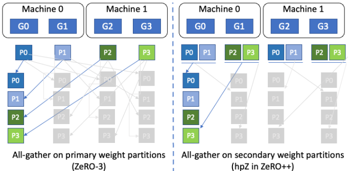 权重的分层分割存储(hpZ)