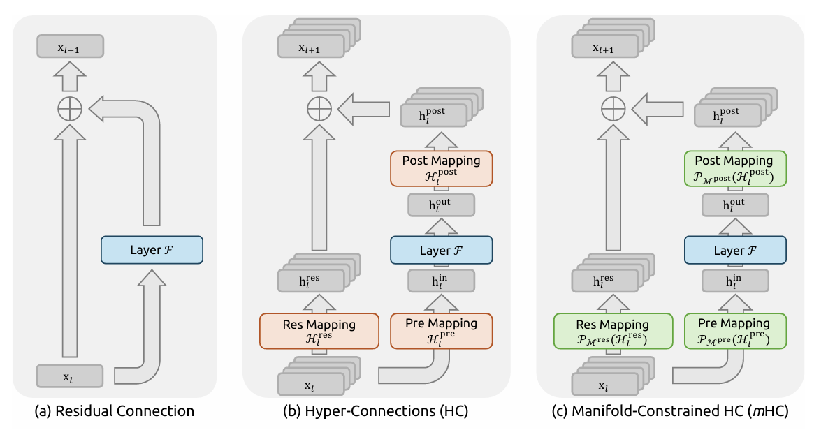 DeepSeek mHC：Manifold-Constrained Hyper-Connections