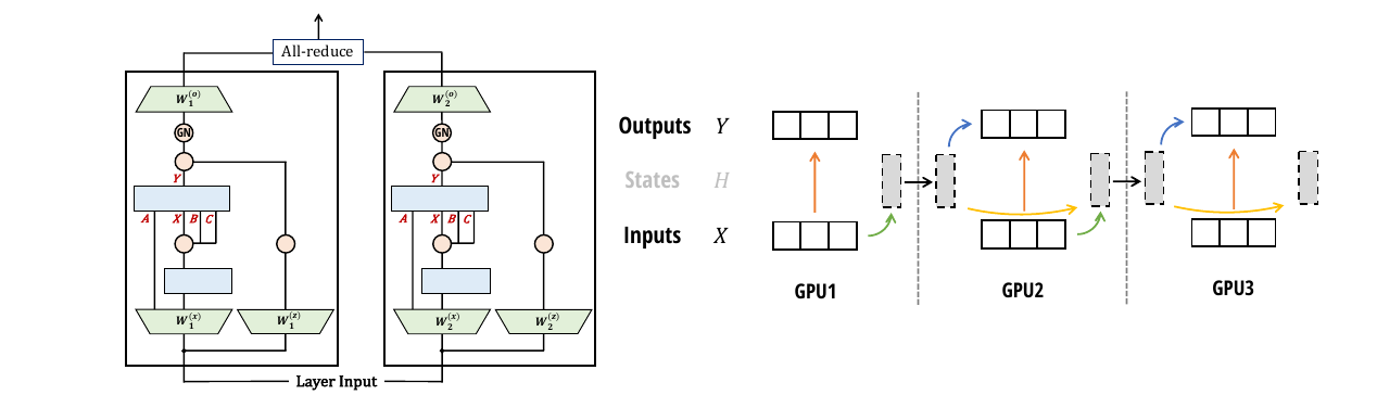 Parallelism with the Mamba-2 Block