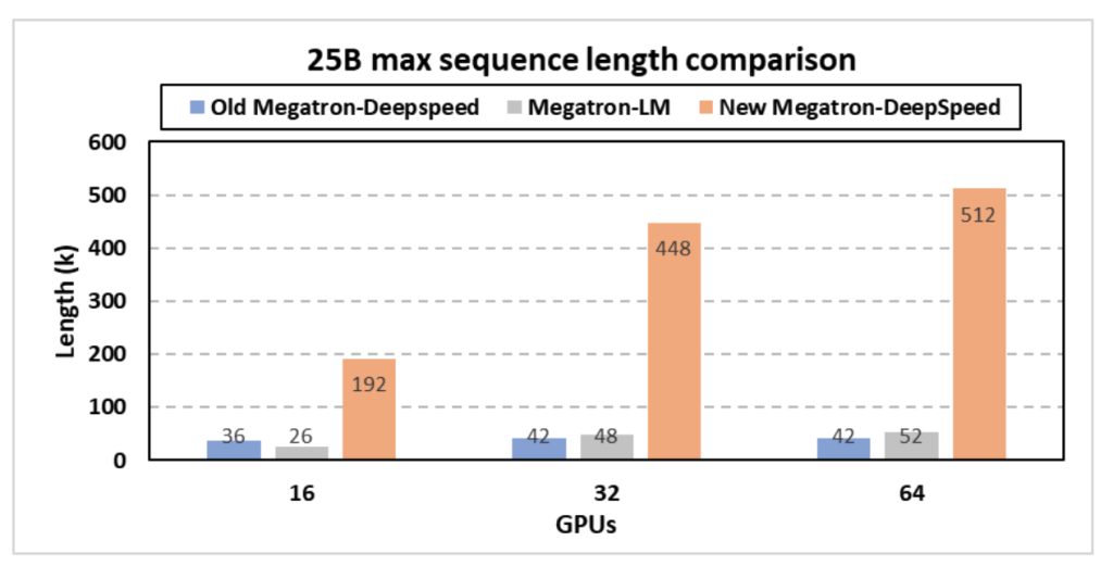 不同规模下不同框架支持的25B GenSLM模型的最大序列长度。这里介绍的硬件是 NVIDIA DGX 节点，每个节点有 8 个 40G A100 GPU