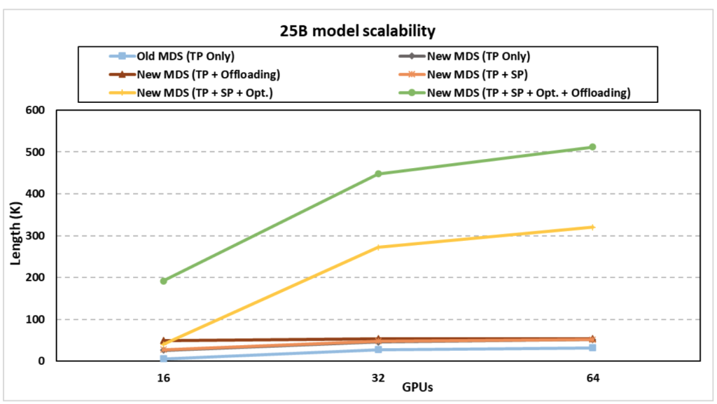 25B GenSLM 模型的可扩展性。 MDS、TP、SP 分别代表 Megatron-DeepSpeed、张量并行和序列并行