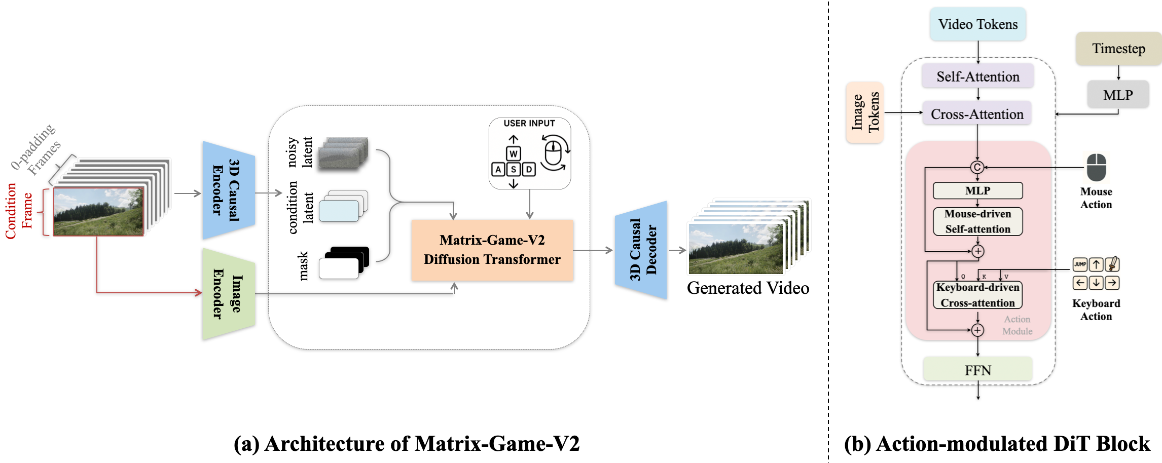 Matrix-Game 2.0 架构概览