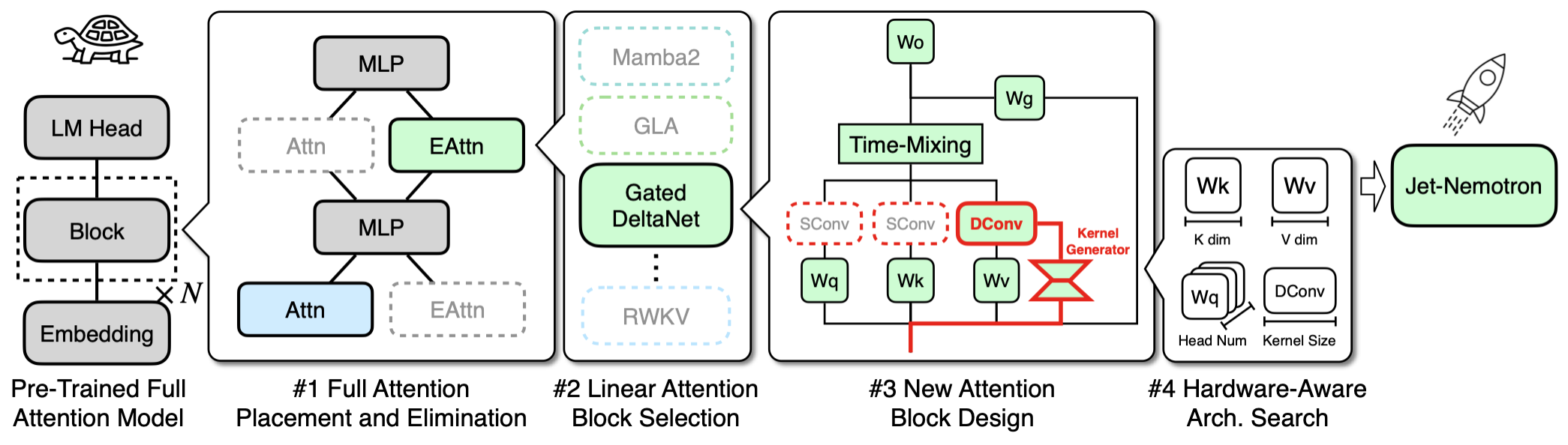 Jet-Nemotron：高效语言模型与后神经网络架构搜索