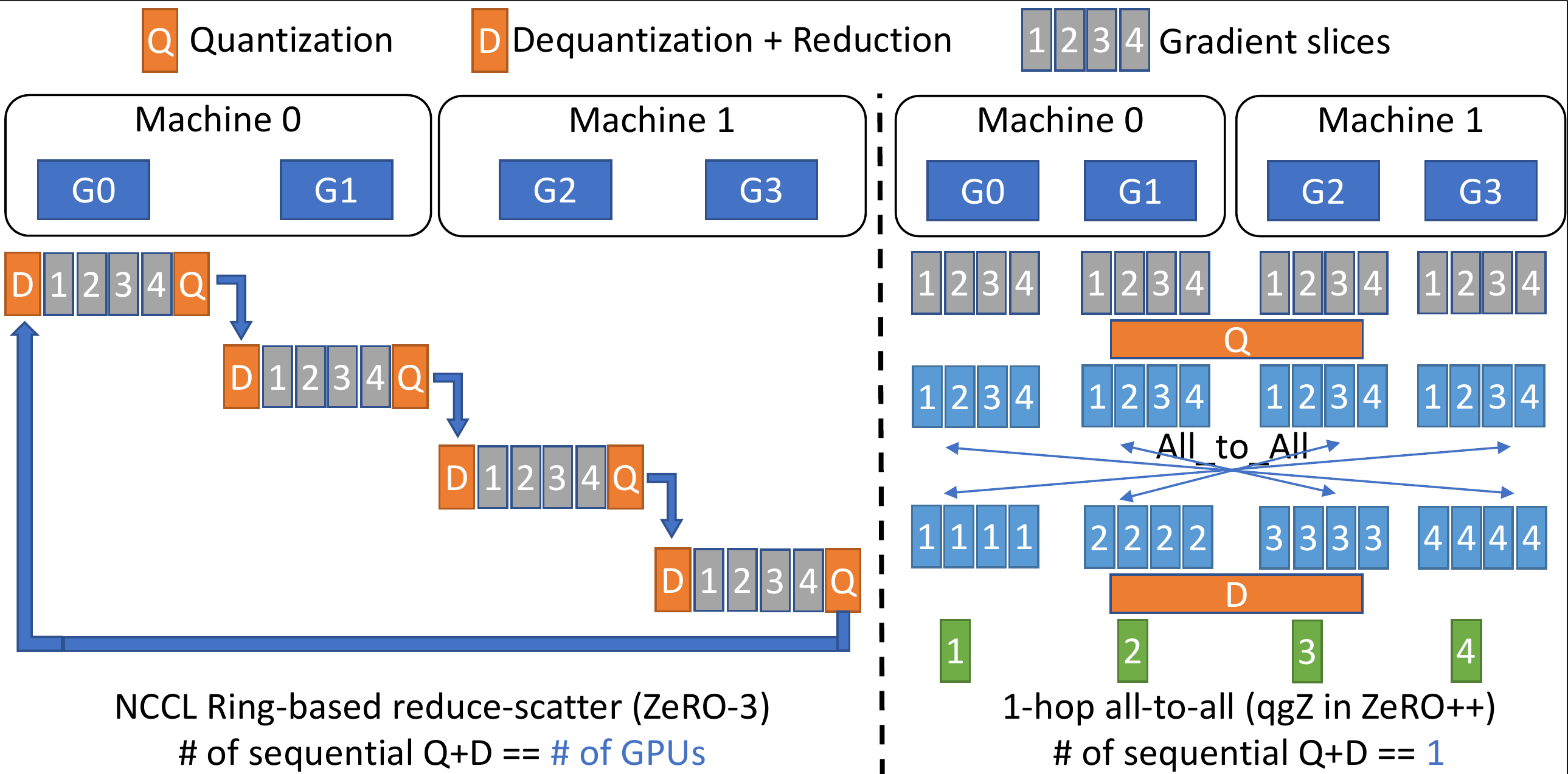 ZeRO-3 ring reduce-scatter VS qgZ 1-hop all-to-all