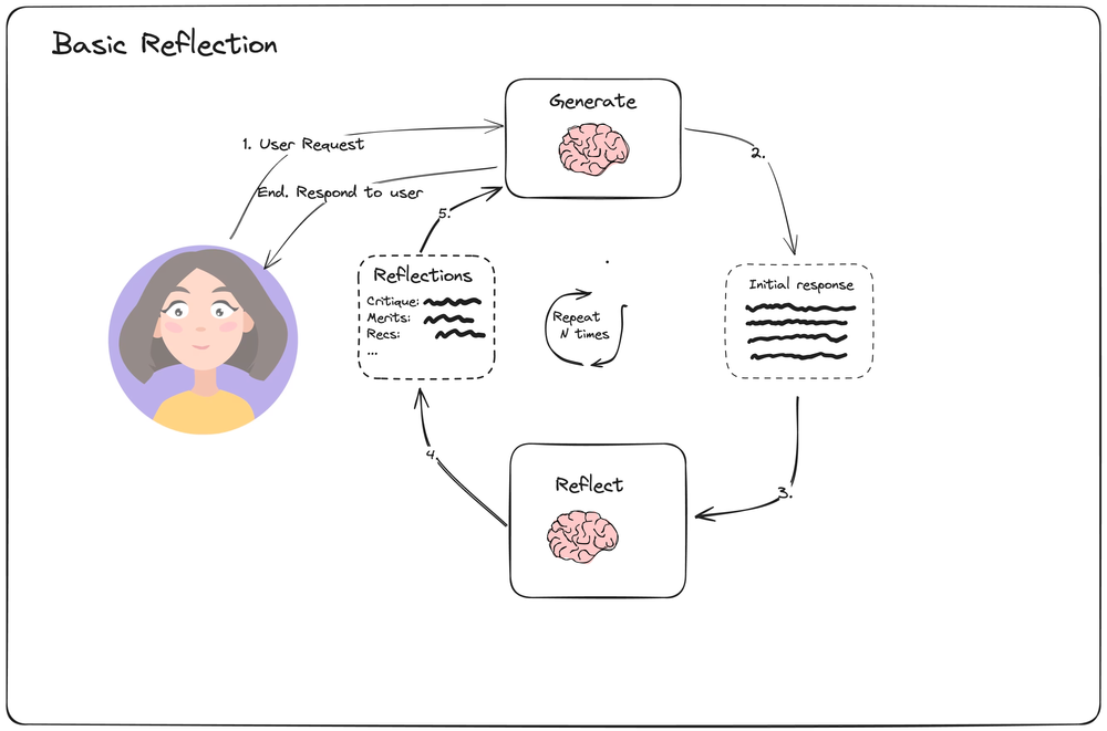 Simple Reflection Loop