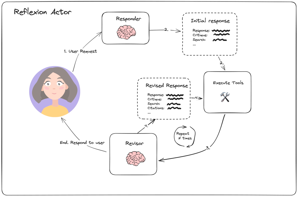 Reflexion Actor Overview