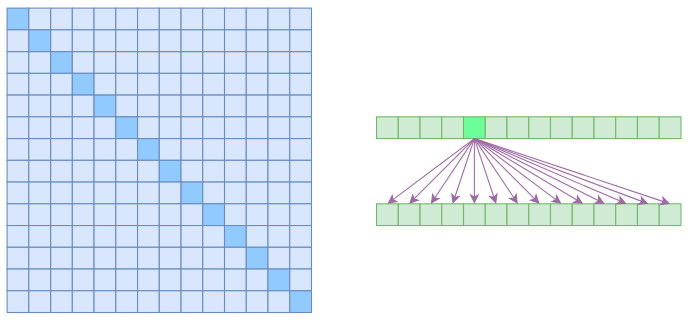 标准Self Attention的注意力矩阵（左）和关联图示（右）