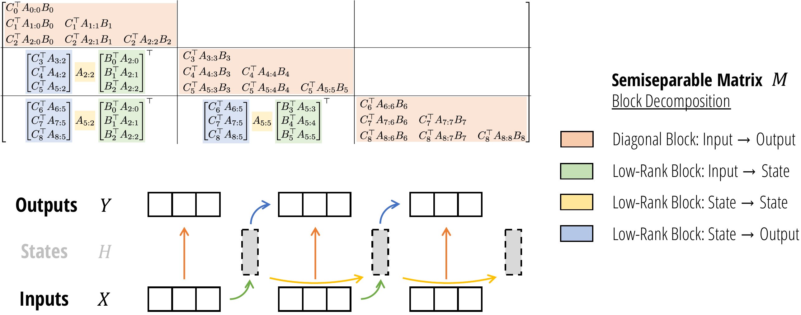 SSD Algorithm