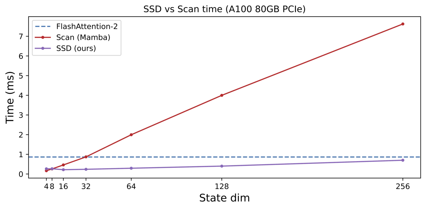 序列长度 2K 的效率基准