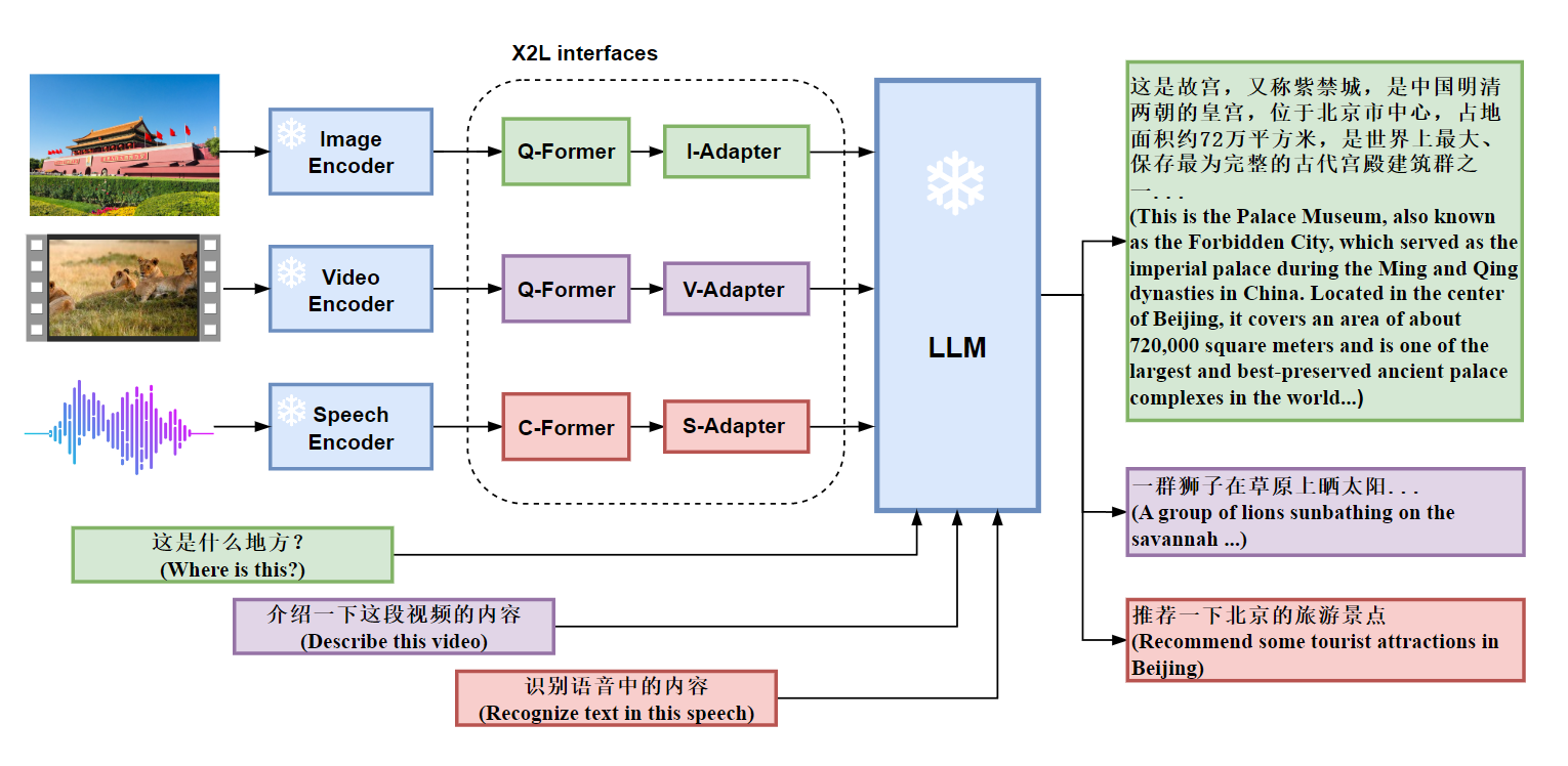 X-LLM framework