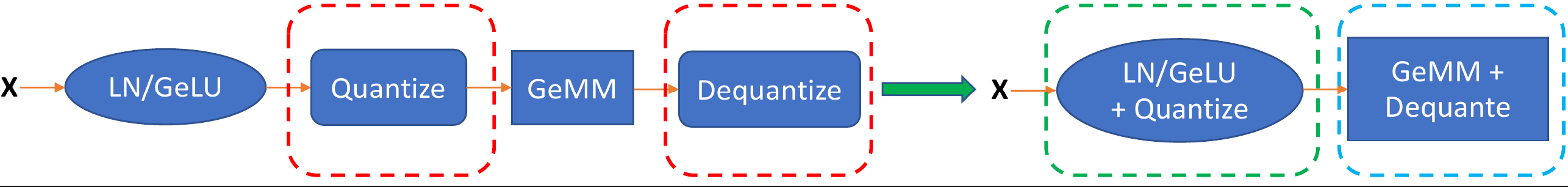 正常（左）和融合（右）INT8 GeMM 的图示